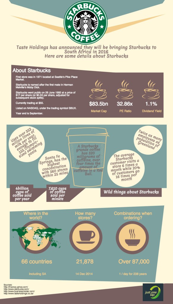 Infographic: Starbucks is coming - Just One Lap