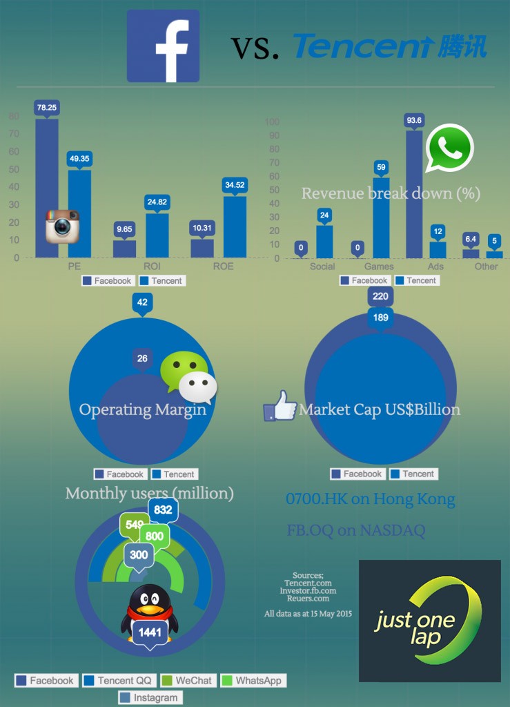 Facebook vs Tencent