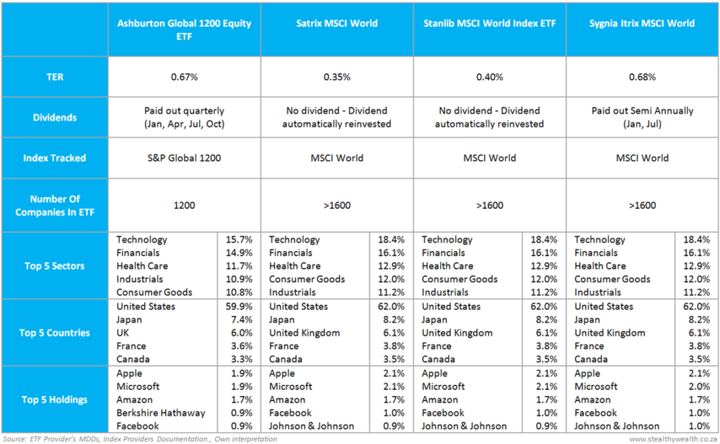 all world except us etf