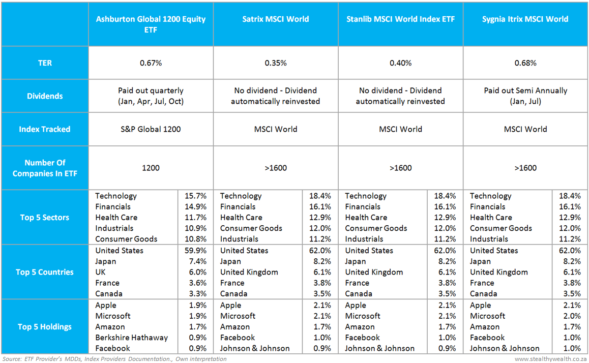 ETF Comparing World ETFs Just One Lap