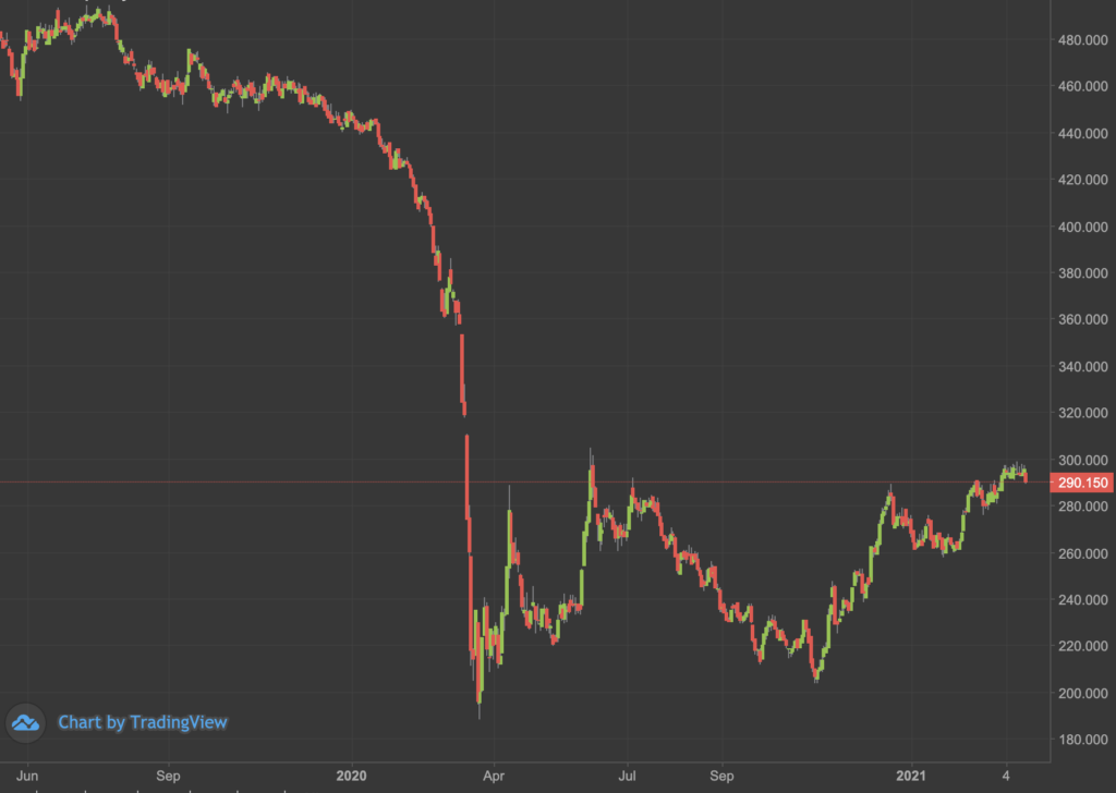 Property index, daily chart