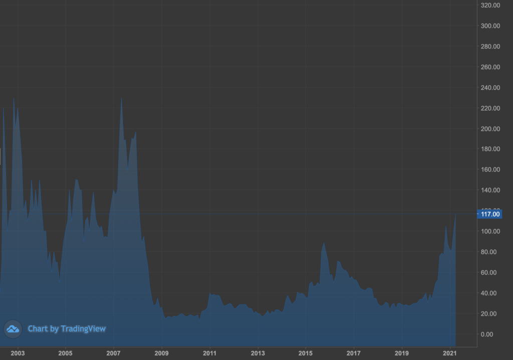 Purple Group monthly chart since listing