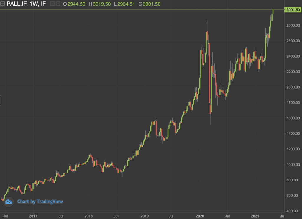 Palladium weekly chart