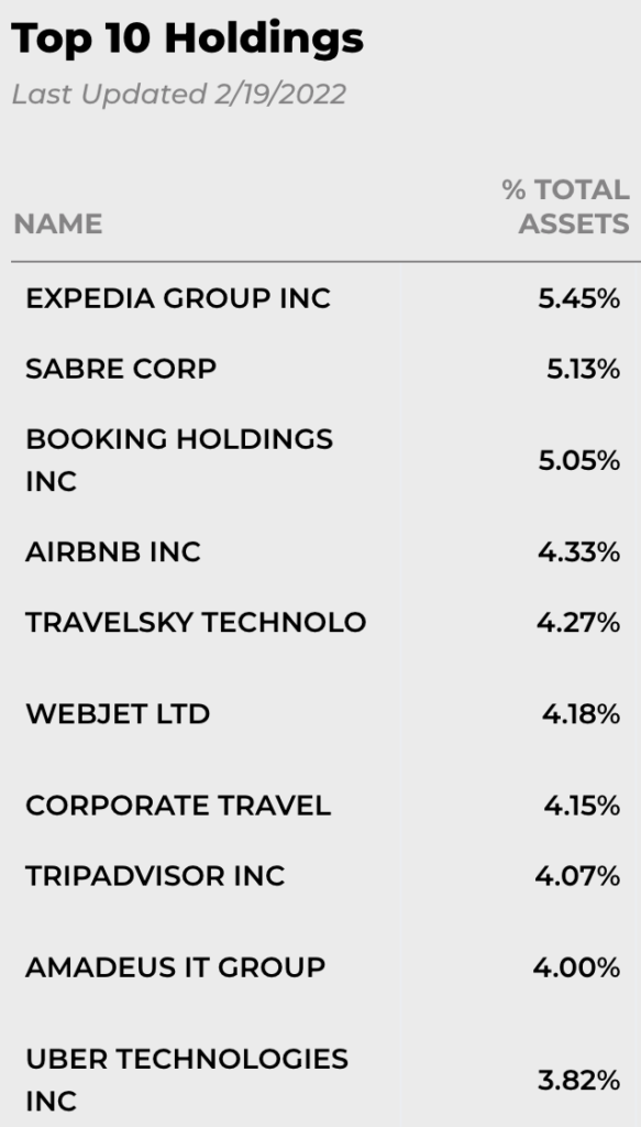 AWAY ETF top 10 holdings