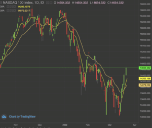 Nasdaq, daily