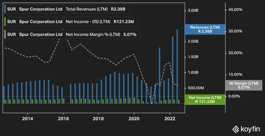 Spur; revenue, net income, NI margin