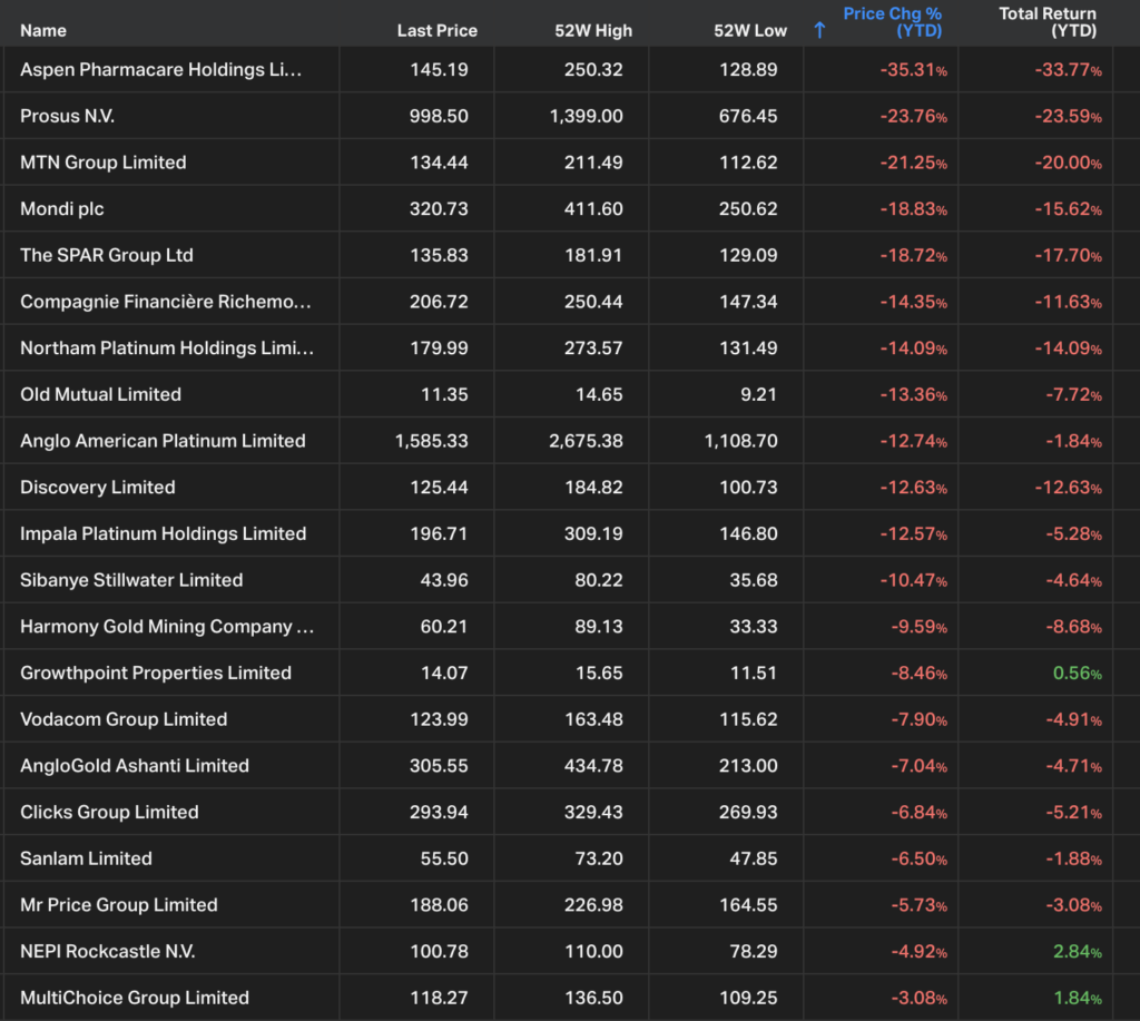 JSE Top40 stocks year-to-date. (losers)