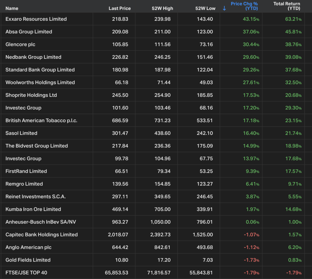 JSE Top40 stocks year-to-date. (winners)