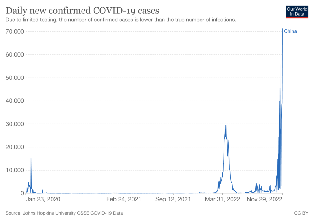 Chinese covid cases since the start of the pandemic