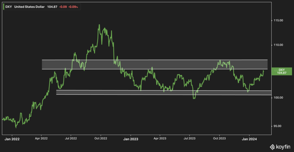 DXY (US$ index) 14Feb24 (daily chart)