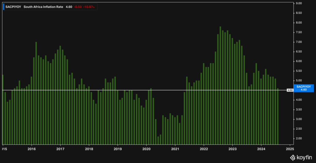 South Africa CPI | July 2024