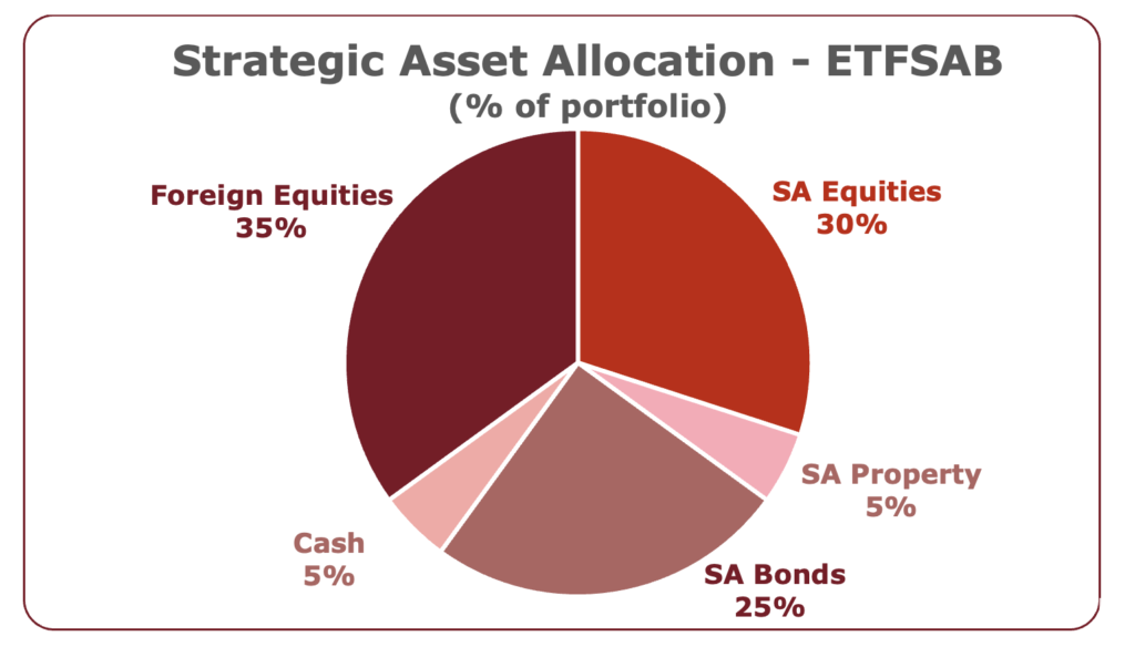 ETFSAB