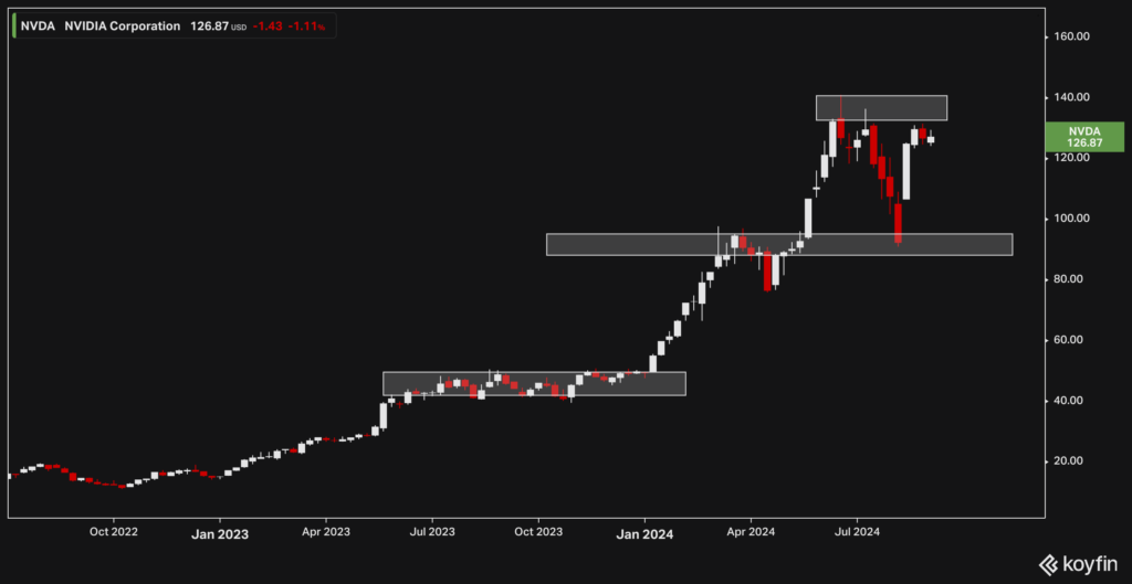 Nvidia | Close 27 aug 24 | Weekly chart