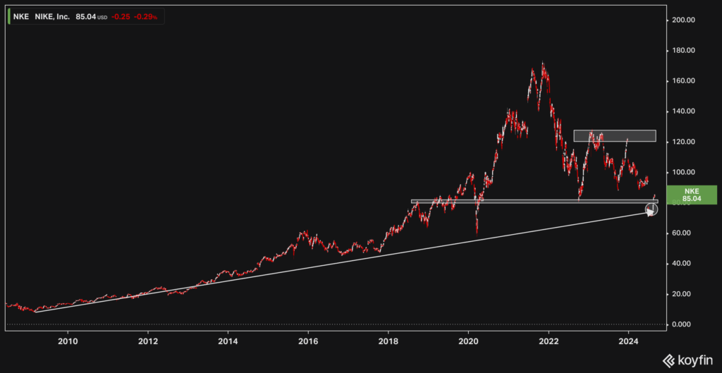 Nike | Close 27 aug 24 | Weekly chart