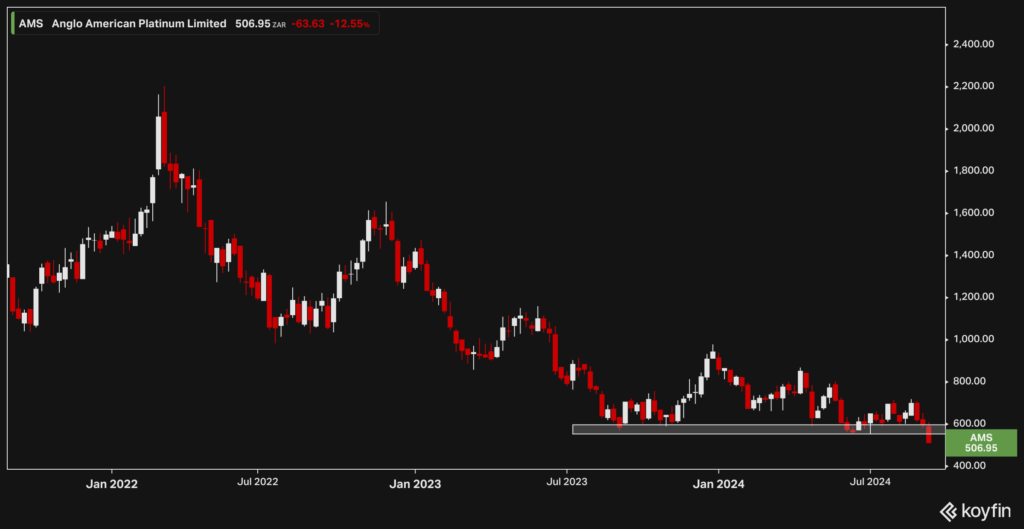 Anglo Platinum weekly chart