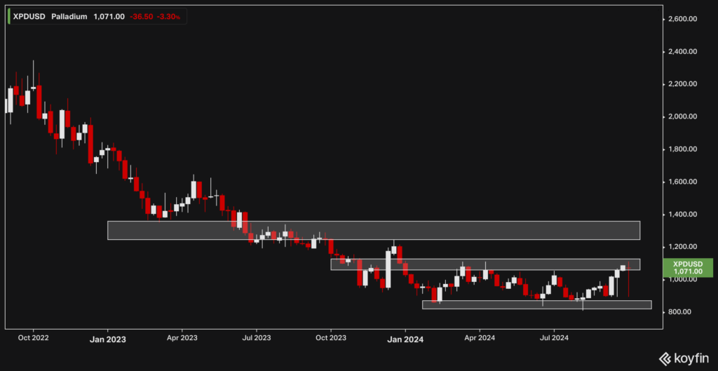 Palladium weekly chart | 18 September 2024