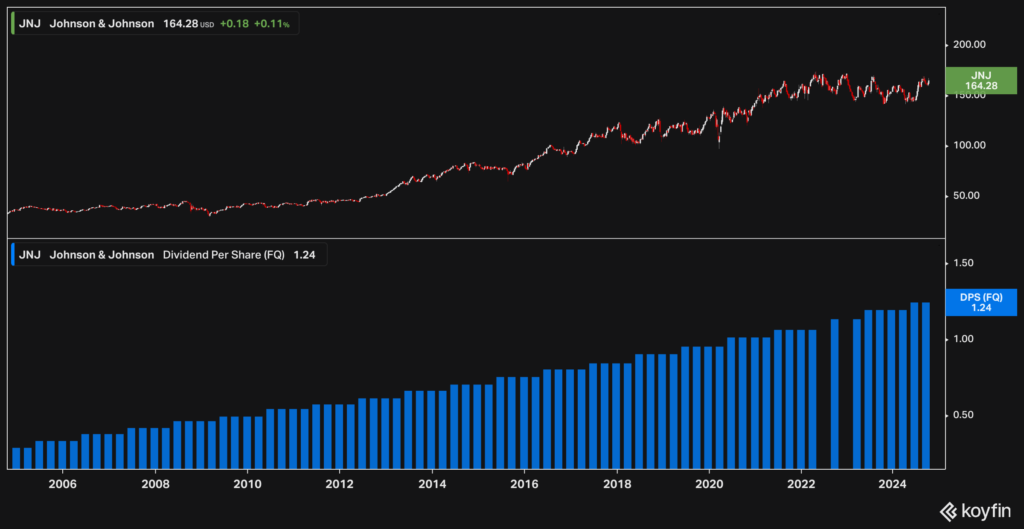 Johnson & Johnson quarterly dividend payments