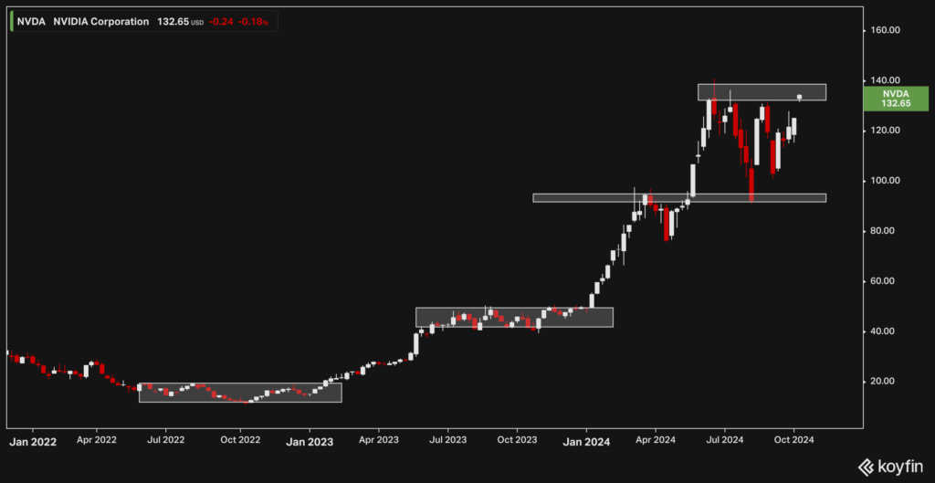 Nvidia weekly chart | Close 09 October 2024