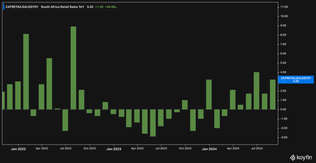 South African retail sales | YonY