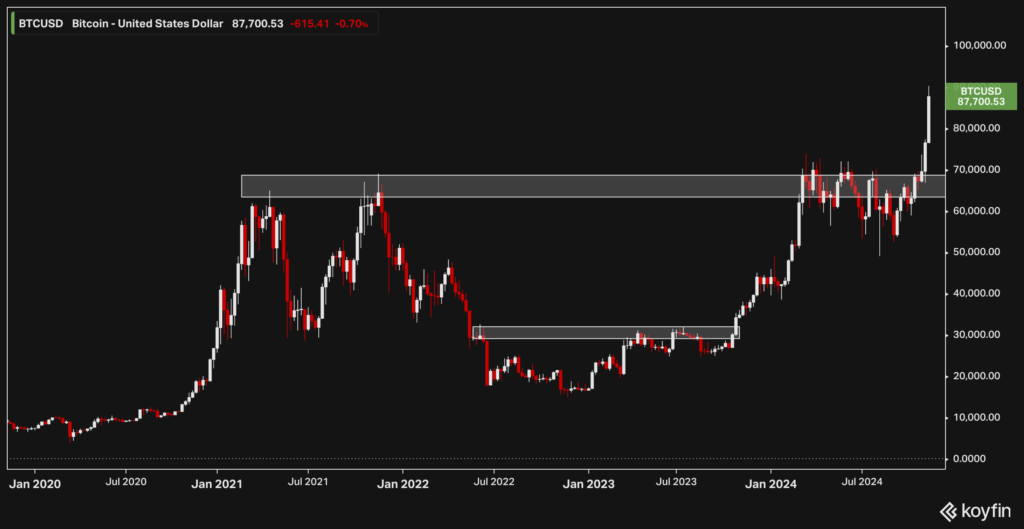 Bitcoin | Weekly | 13 November 2024