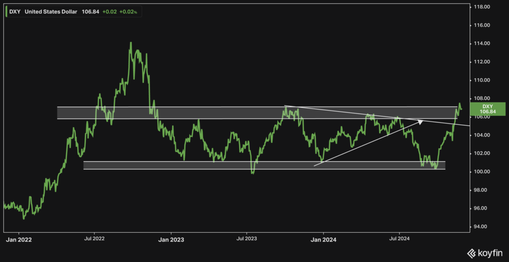 US$ Index (DXY) | Weekly | 27 November 2024