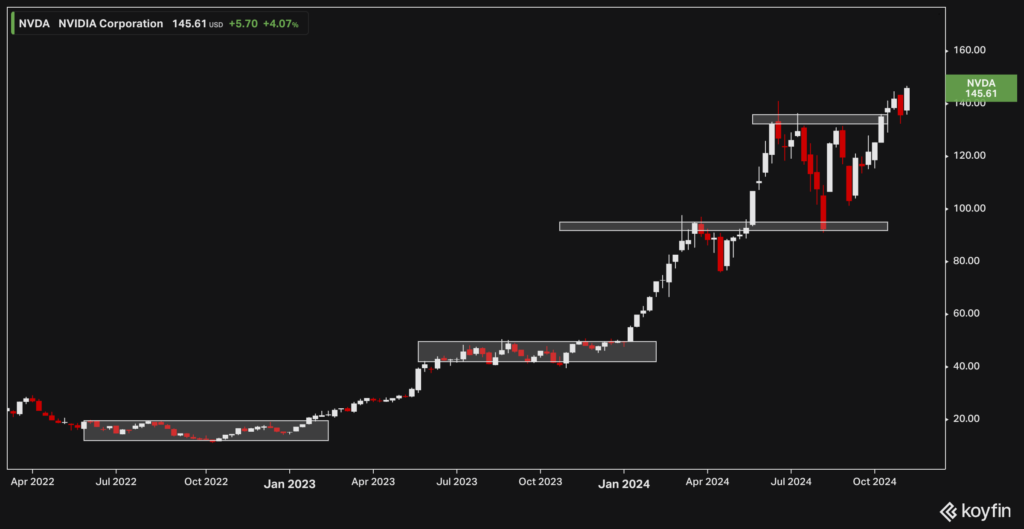 Nvidia | Weekly chart | Close 06 Nov 24