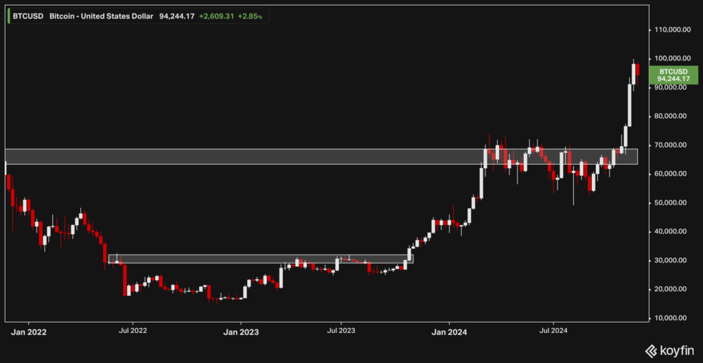 Bitcoin | Weekly | 27 November 2024