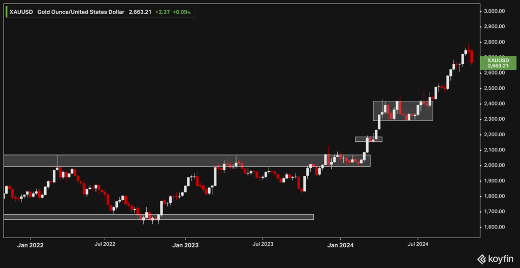 Gold | Weekly chart | 07 Nov 24