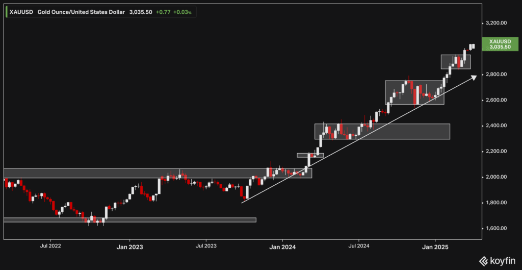 Gold | Weekly | 19 March 2025