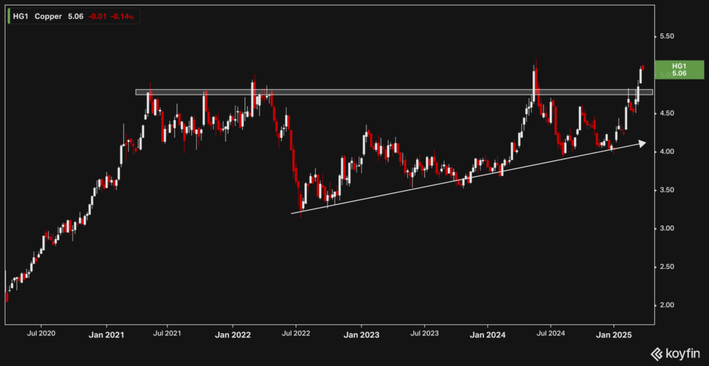 Copper | Weekly | 25 March 2025